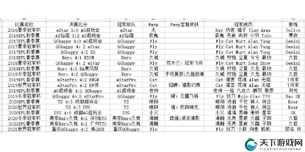 你见过这些KPL冠军战队吗？只有老玩家才知道的全网最全名单！